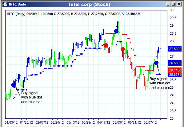 AbleTrend Trading Software INTC chart