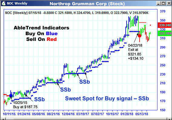 AbleTrend Trading Software NOC chart