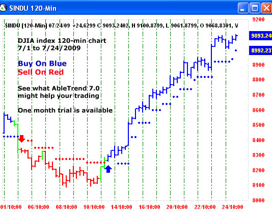 AbleTrend Trading Software $INDU chart