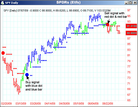 AbleTrend Trading Software SPY chart