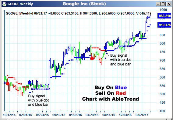 AbleTrend Trading Software GOOGL chart