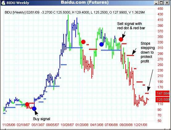 AbleTrend Trading Software BIDU chart