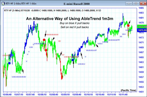 AbleTrend Trading Software RTY chart