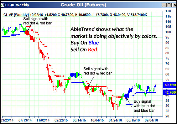 AbleTrend Trading Software CL chart