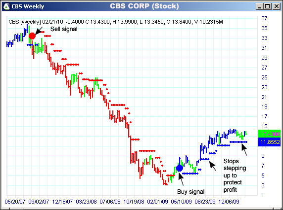 AbleTrend Trading Software CBS chart