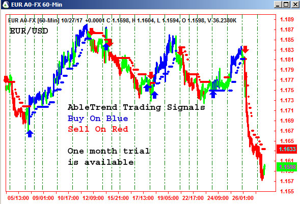 AbleTrend Trading Software EUR/USD chart