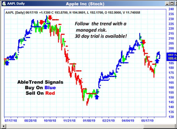 AbleTrend Trading Software AAPL chart