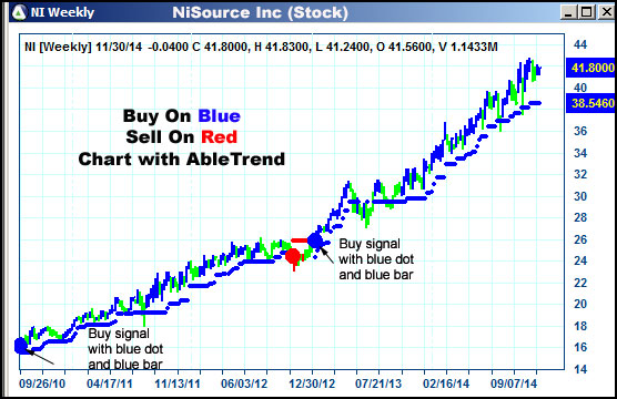 AbleTrend Trading Software NI chart