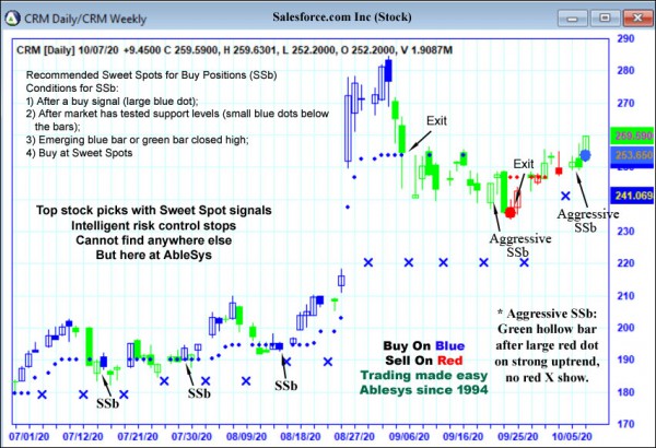 AbleTrend Trading Software CRM chart