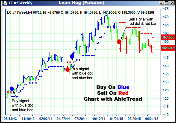 AbleTrend Trading Software LC chart