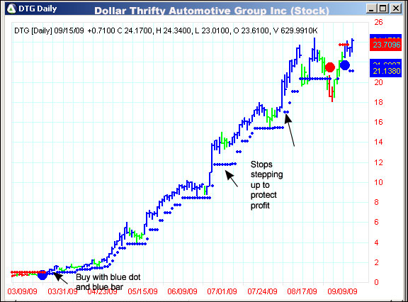 AbleTrend Trading Software DTG chart