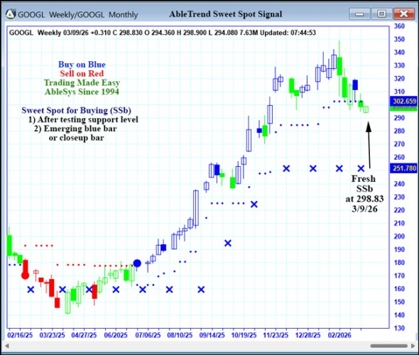 AbleTrend Trading Software GOOGL chart