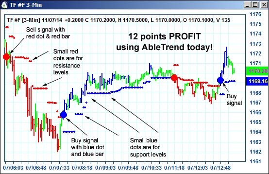 AbleTrend Trading Software TF chart