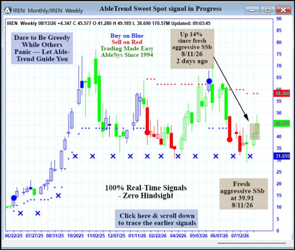 AbleTrend Trading Software IREN chart