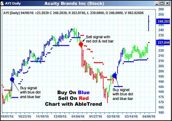 AbleTrend Trading Software AYI chart