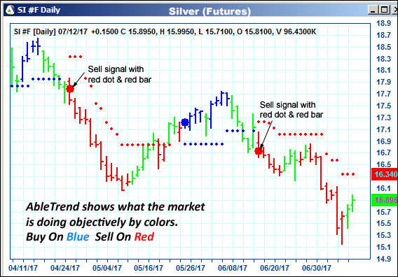 AbleTrend Trading Software SI chart