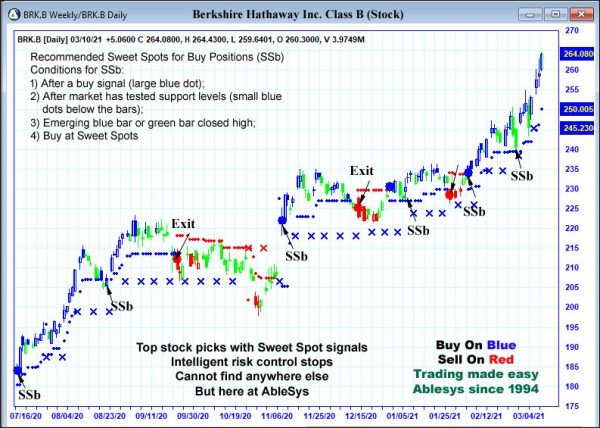 AbleTrend Trading Software BRK.B chart