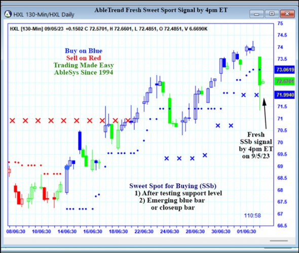 AbleTrend Trading Software HXL chart