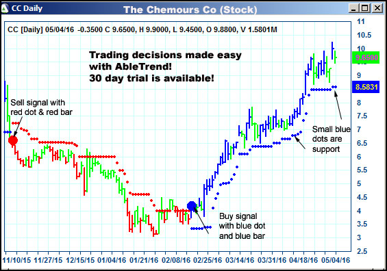 AbleTrend Trading Software CC chart