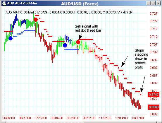 AbleTrend Trading Software AUD/USD chart