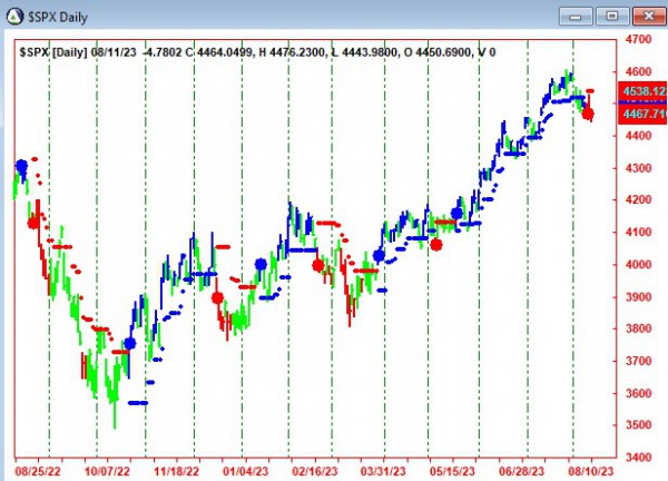 AbleTrend Trading Software $SPX chart