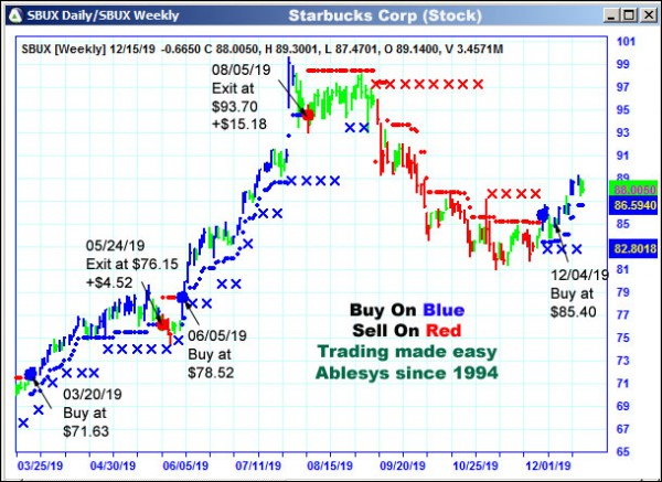 AbleTrend Trading Software SBUX chart