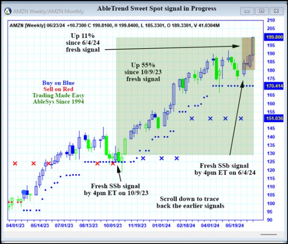 AbleTrend Trading Software AMZN chart