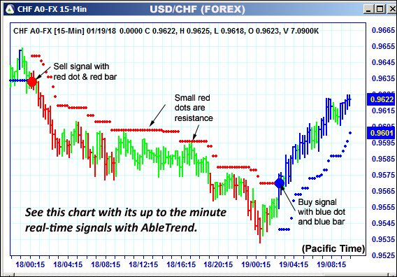 AbleTrend Trading Software CHF chart