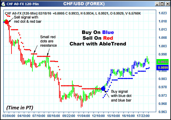 AbleTrend Trading Software CHF chart