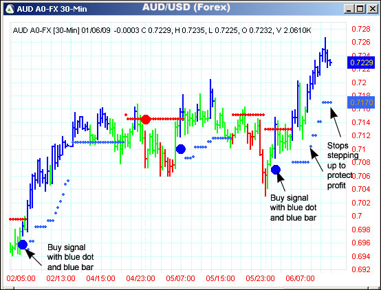 AbleTrend Trading Software AUD/USD chart