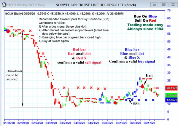 AbleTrend Trading Software NCLH chart