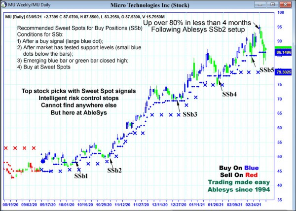 AbleTrend Trading Software MU chart