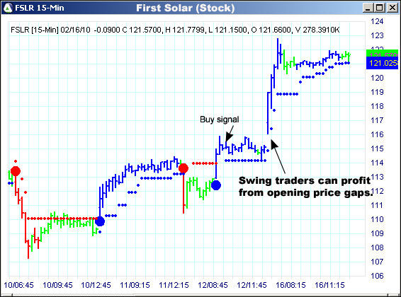 AbleTrend Trading Software FSLR chart