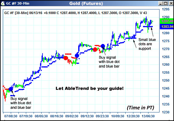 AbleTrend Trading Software GC chart