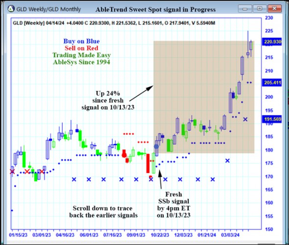 AbleTrend Trading Software GLD chart