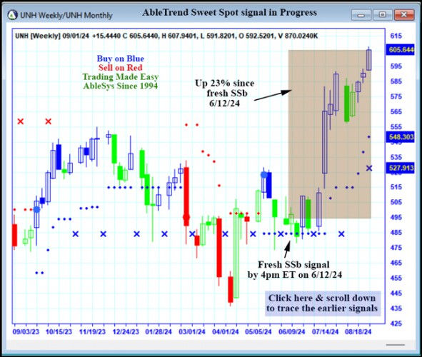 AbleTrend Trading Software UNH chart