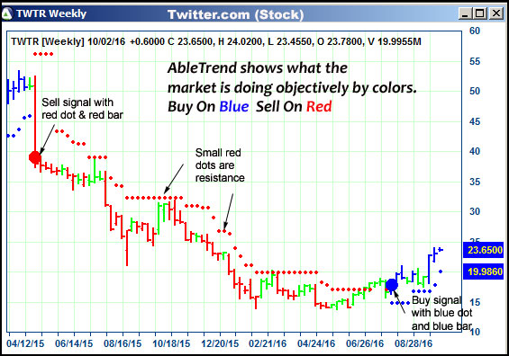 AbleTrend Trading Software TWTR chart