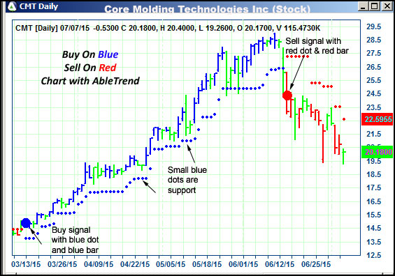 AbleTrend Trading Software CMT chart