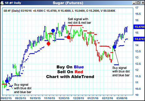 AbleTrend Trading Software SB chart