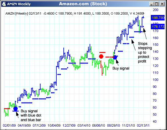 AbleTrend Trading Software AMZN chart