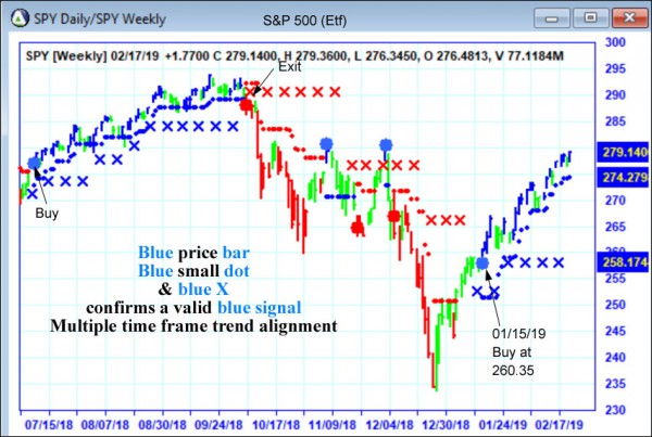 AbleTrend Trading Software SPY chart