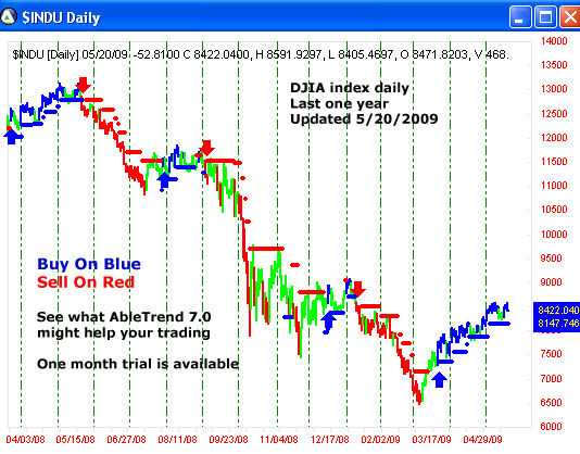 AbleTrend Trading Software $INDU chart