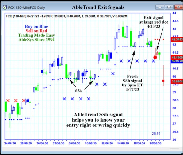 AbleTrend Trading Software FCX chart