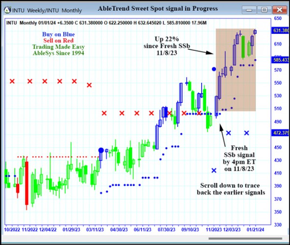 AbleTrend Trading Software INTU chart