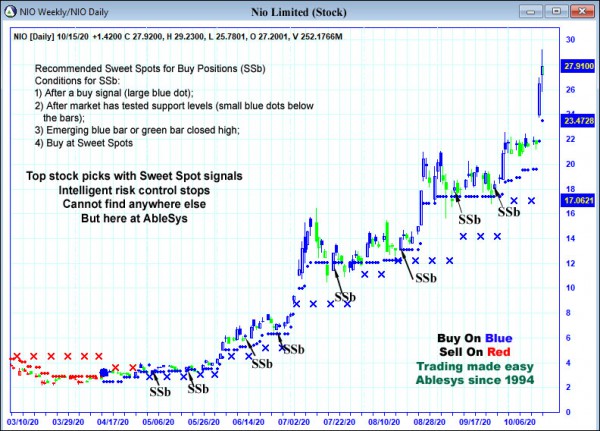 AbleTrend Trading Software NIO chart