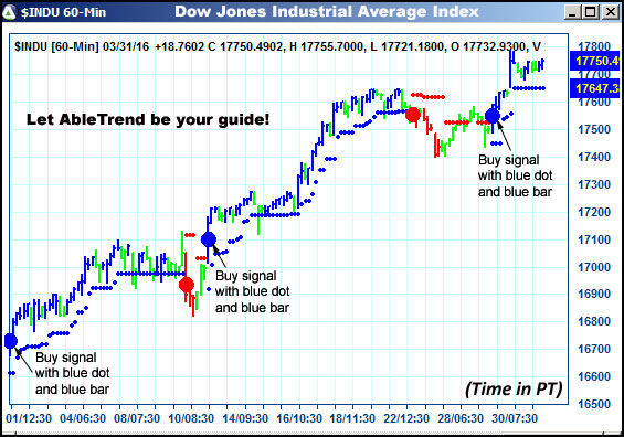 AbleTrend Trading Software $INDU chart