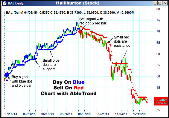 AbleTrend Trading Software HAL chart