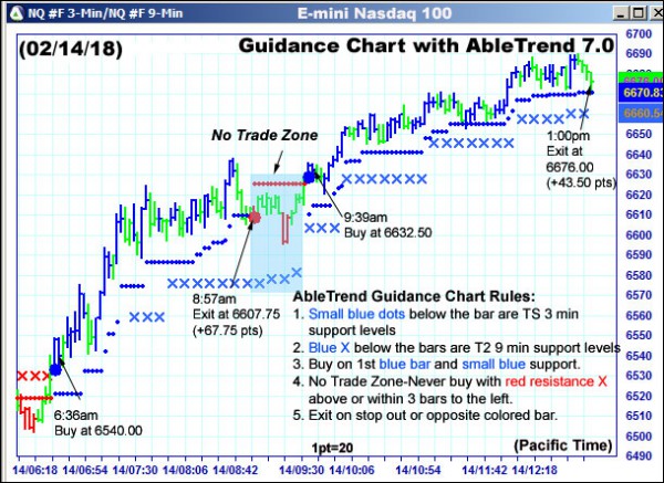 AbleTrend Trading Software NQ chart