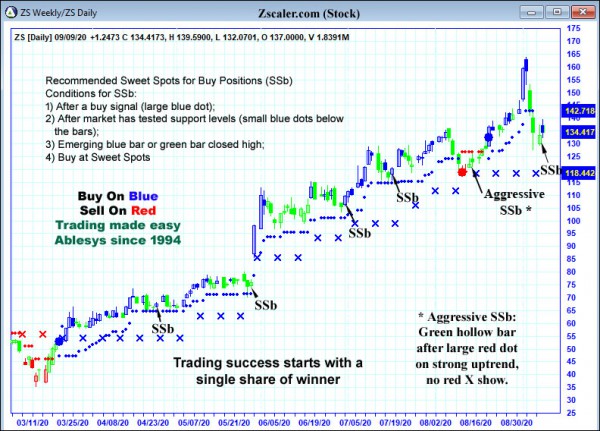 AbleTrend Trading Software ZS chart