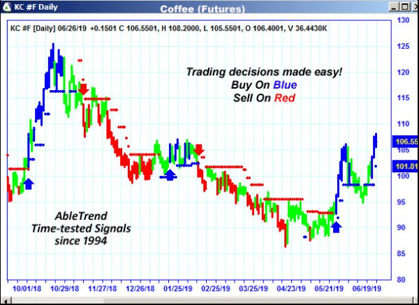 AbleTrend Trading Software KC chart